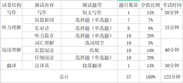 英语四级听力分值是几多,四级听力几多分算合格