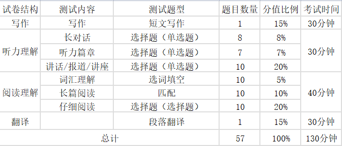 英语六级听力分值是几多,六级听力几多分算合格