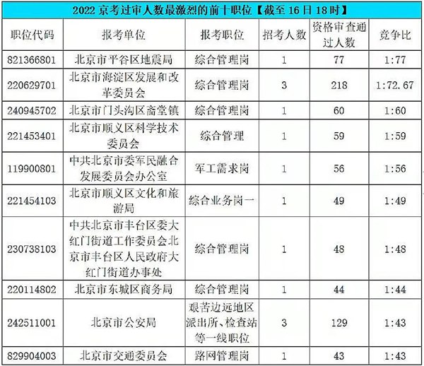 2023年北京公事员职位招录表,北京公事员报考岗亭表