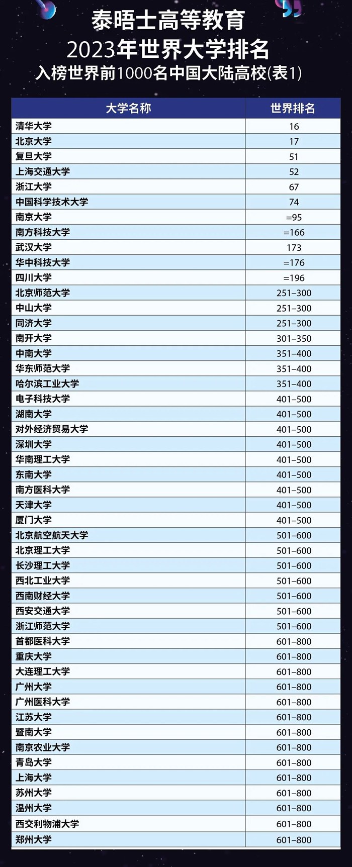 2023年泰晤士天下大学排名前100名,中国入围高校完全版！