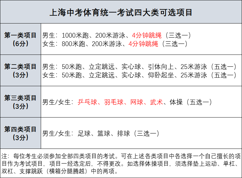 2023年上海市中考总分几多,上海市中考科目及各科分数