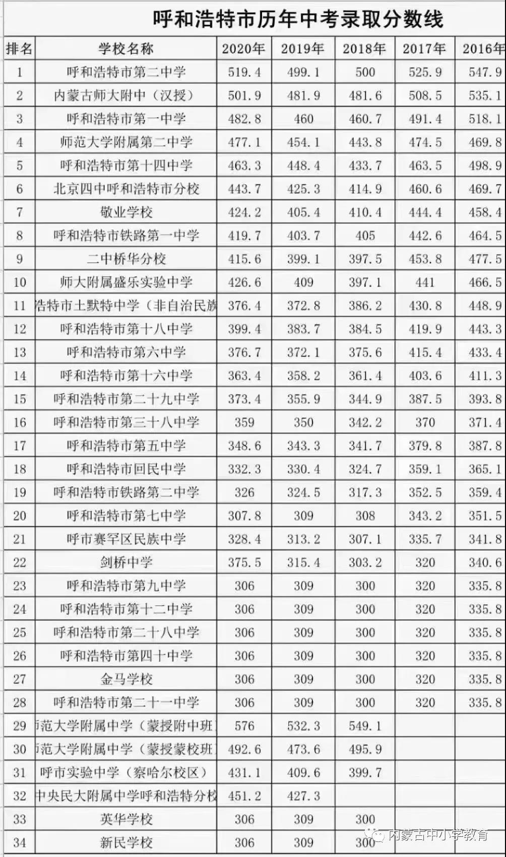 2022年内蒙古中考登科分数线,内蒙古中考分数线发布2022
