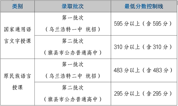 2022年内蒙古中考登科分数线是几多,内蒙古中考分数线2022