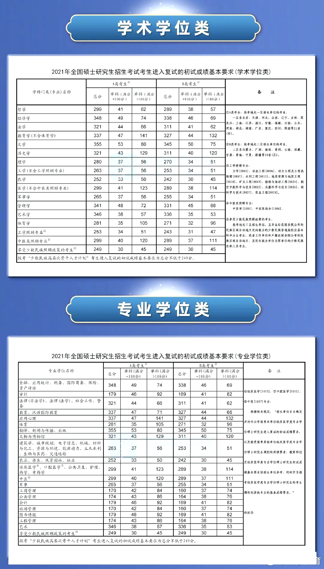 2023年考研国度线,考研国度分数线一览表(含2021-2022积年)