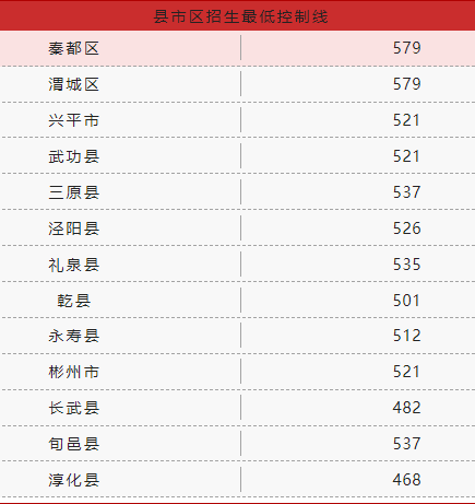 2022年陕西中考登科分数线是几多,陕西中考分数线2022