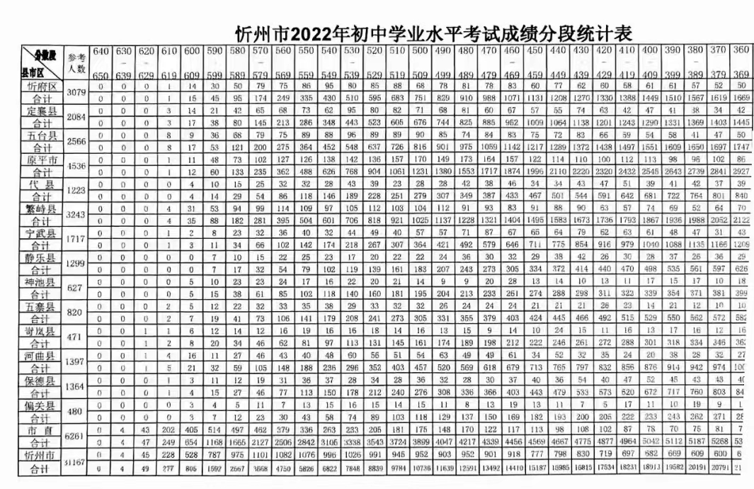 2022年山西中考登科分数线是几多,山西中考分数线2022