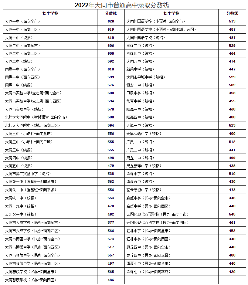 2022年山西中考登科分数线是几多,山西中考分数线2022
