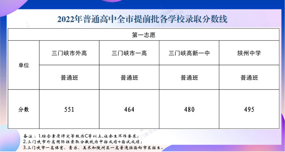 2022年河南中考登科分数线是几多,河南中考分数线2022