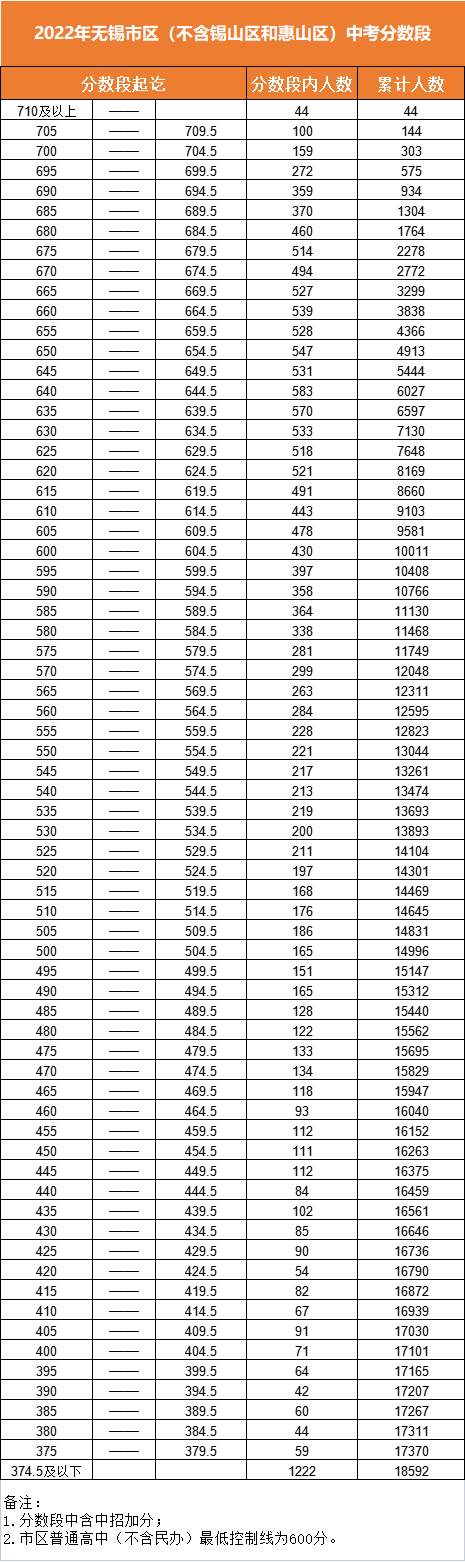2022年江苏中考分数线,江苏中考登科分数线2022