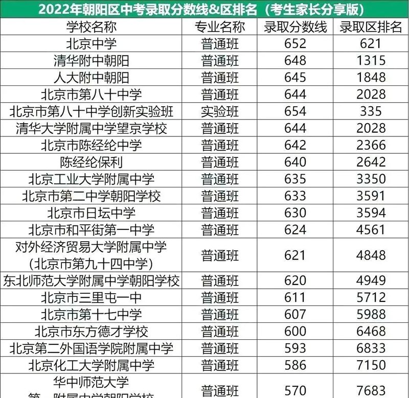 2022年北京向阳区中考分数线