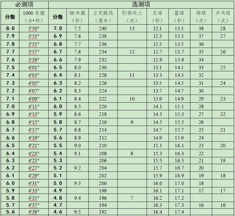 2023年中考体育评分规范,中考体育成就换算公式