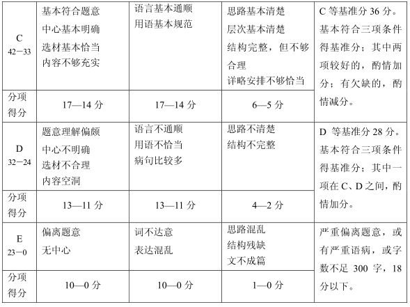 上海中考作文满分几多分,上海中考作文评分规范细则