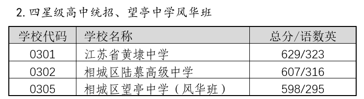 2022年姑苏中考登科分数线,姑苏市各高中登科分数线一览表