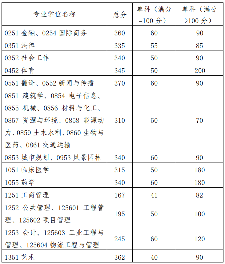 2023年华南理工大学研讨生分数线,华南理工大学考研分数线（含2022-2023年）