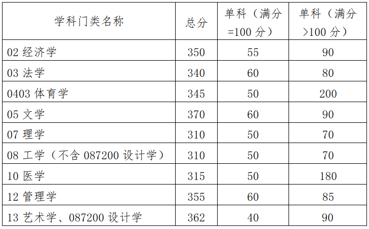 2023年华南理工大学研讨生分数线,华南理工大学考研分数线（含2022-2023年）