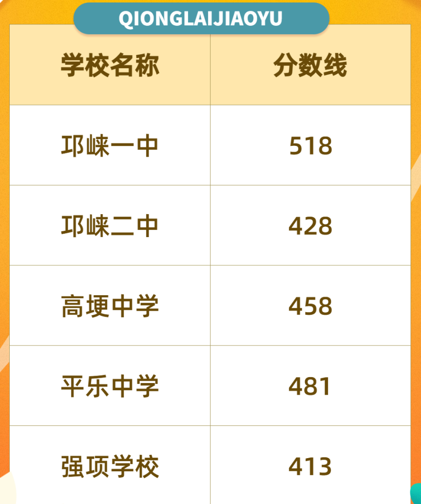 2023年成都中考登科分数线,成城市各高中登科分数线一览表