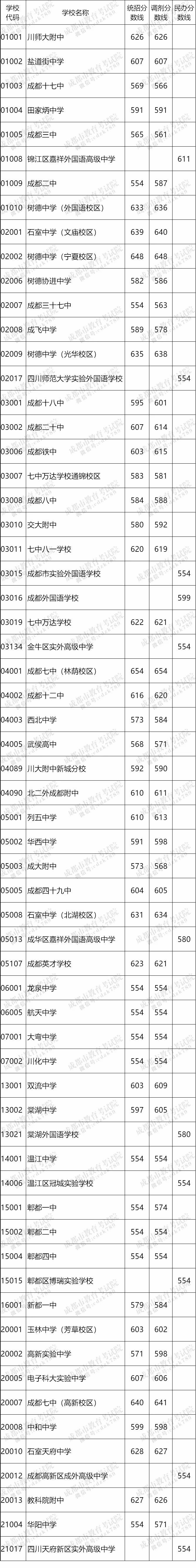 2023年成都中考登科分数线,成城市各高中登科分数线一览表