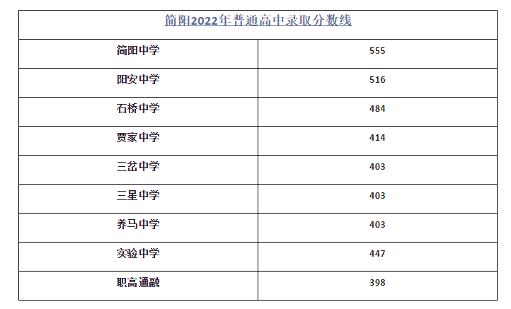 2023年成都中考登科分数线,成城市各高中登科分数线一览表