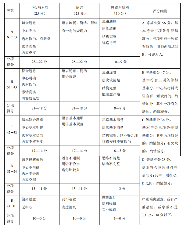 上海中考作文满分几多分,上海中考作文评分规范及评分细则