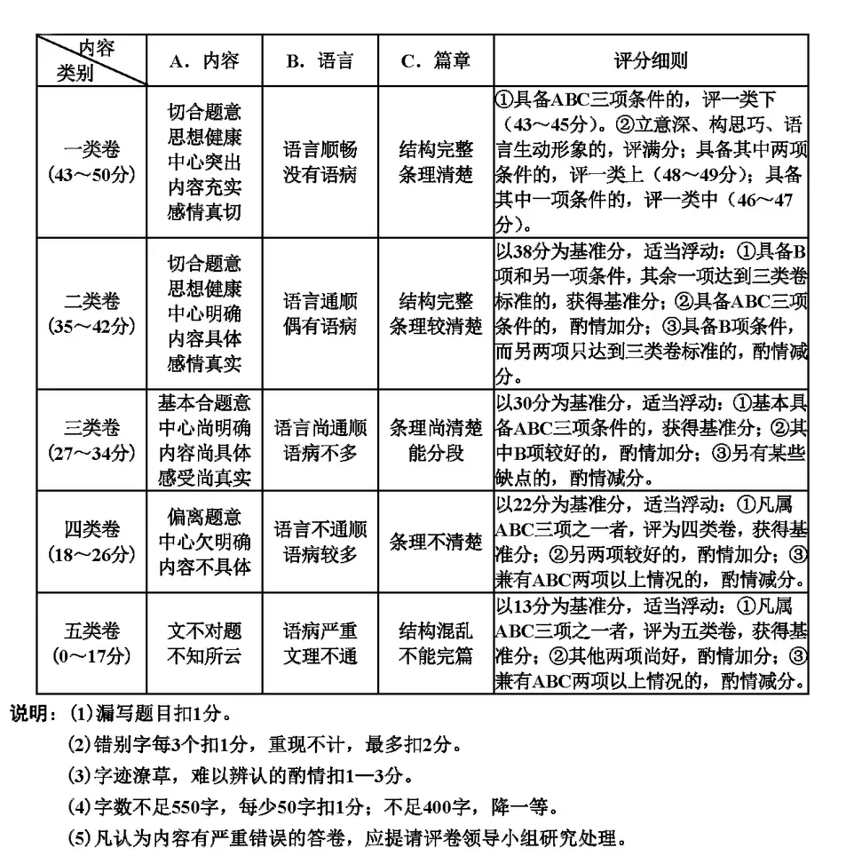 天津中考作文满分几多分,天津中考作文评分规范及评分细则