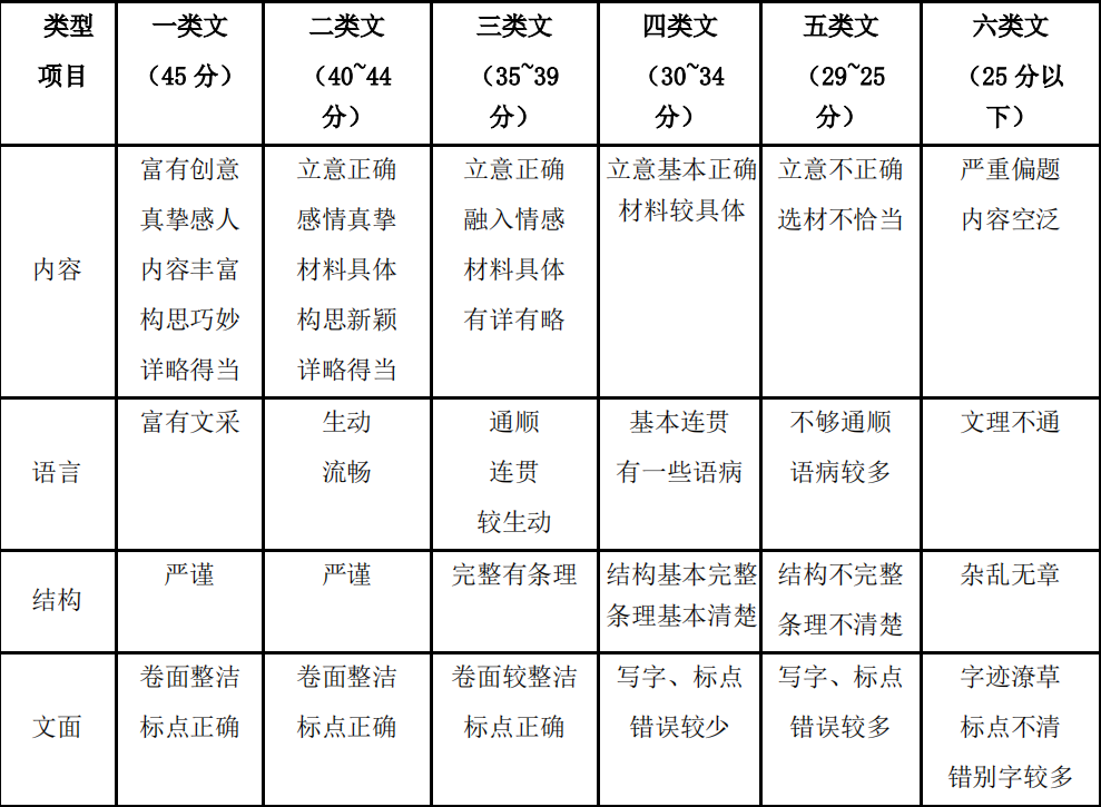 深圳中考作文满分几多分,深圳中考作文评分规范及评分细则