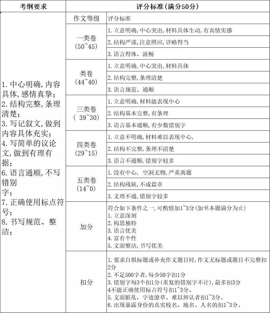 南京中考作文满分几多分,南京中考作文评分规范及评分细则