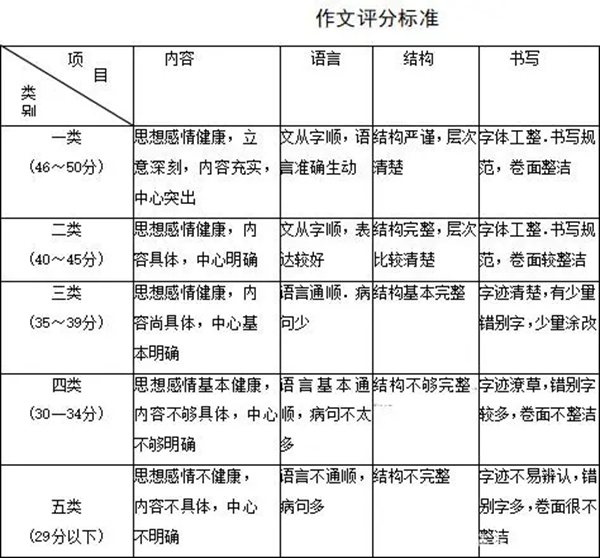 嘉兴中考作文满分几多分,嘉兴中考作文评分规范及评分细则