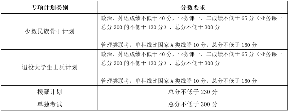 2023年天津大学研讨生分数线,天津大学考研分数线（含2022-2023年）