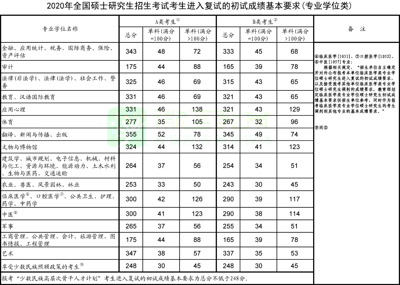 2020年考研国度线（专业学位类）