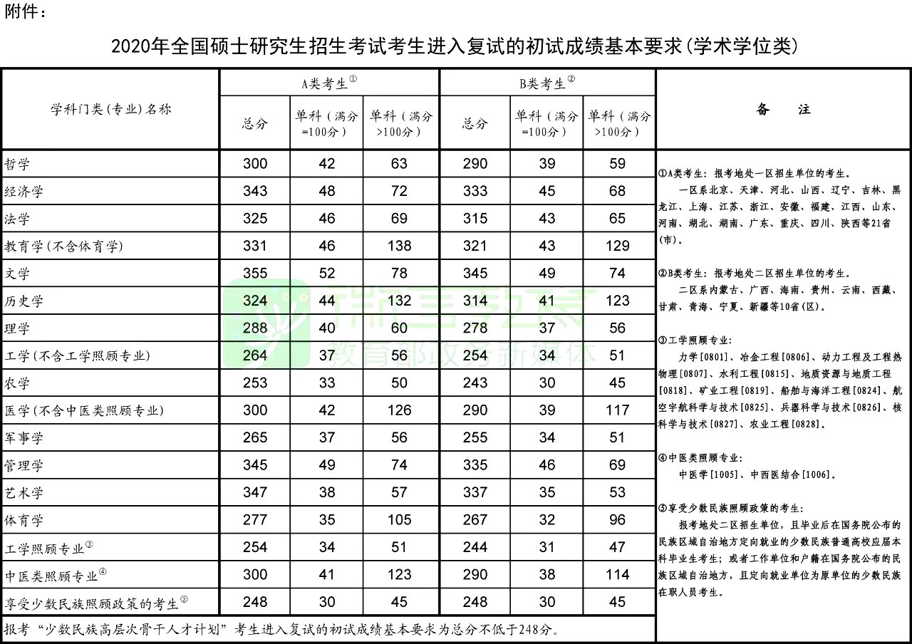 2020年考研国度线（学术学位类）