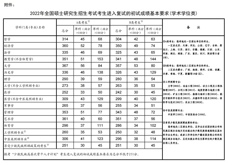 2022年考研国度线（学术学位类）