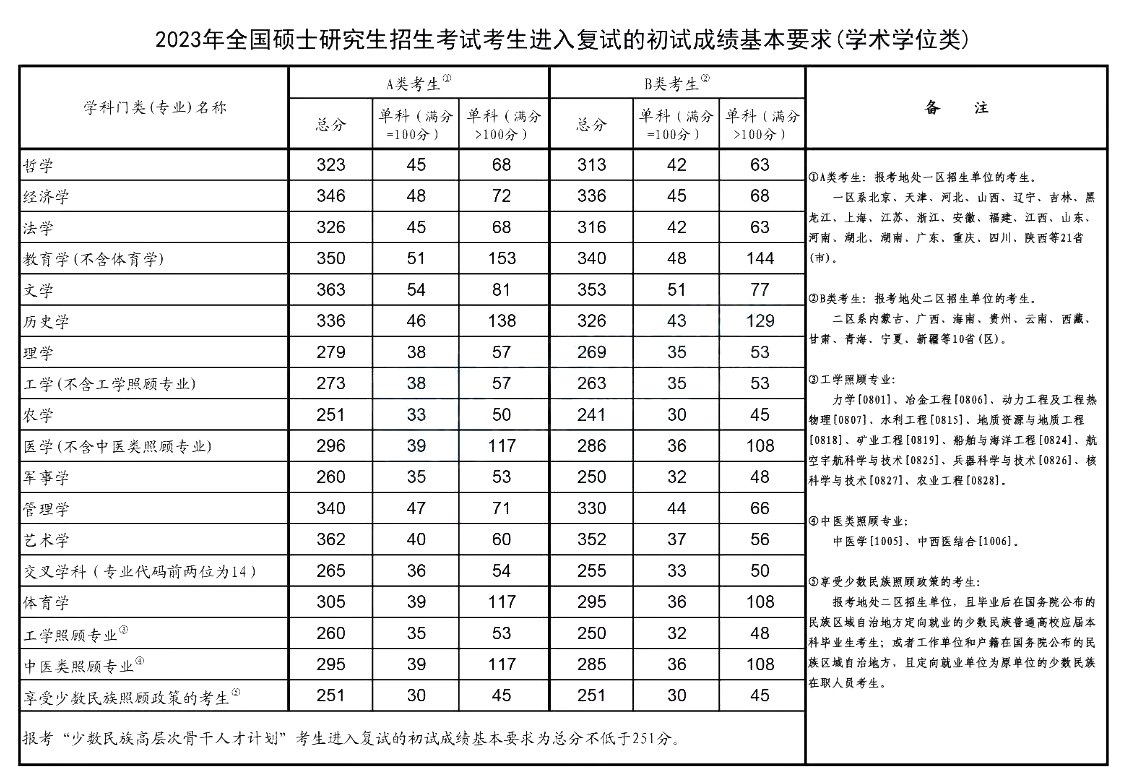 2023年考研国度线（学术学位类）