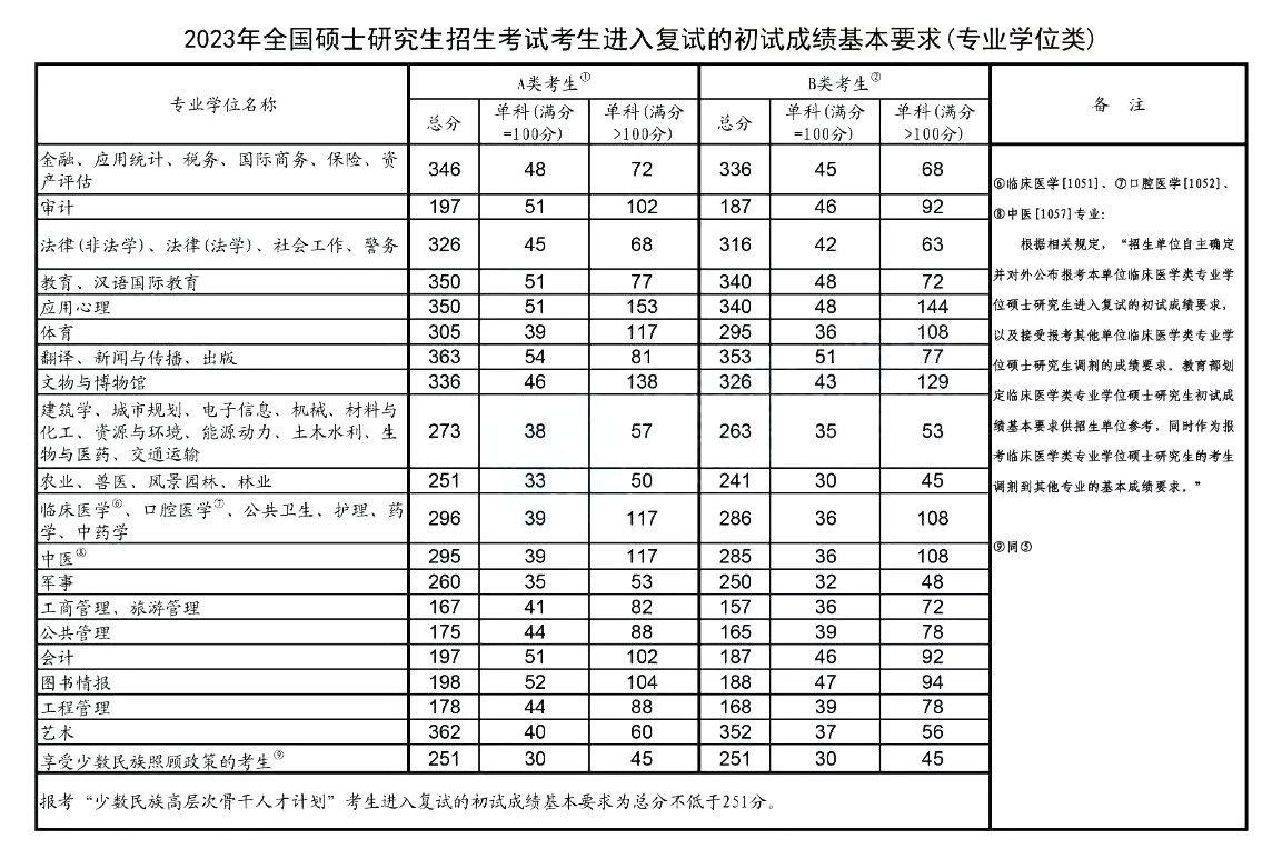 2023年考研国度线（专业学位类）