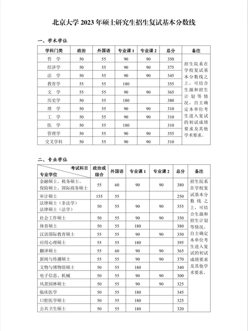 2023年北京大学研讨生分数线,北京大学考研分数线(含2022-2023年)