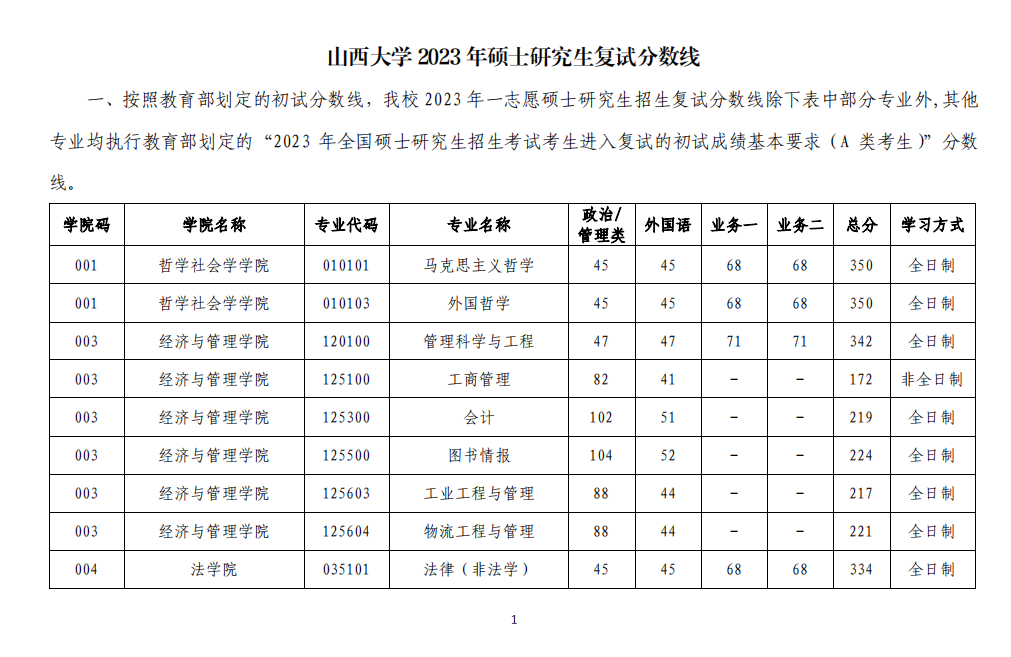 2023年山西大学研讨生分数线,山西大学考研分数线（含2022-2023年）