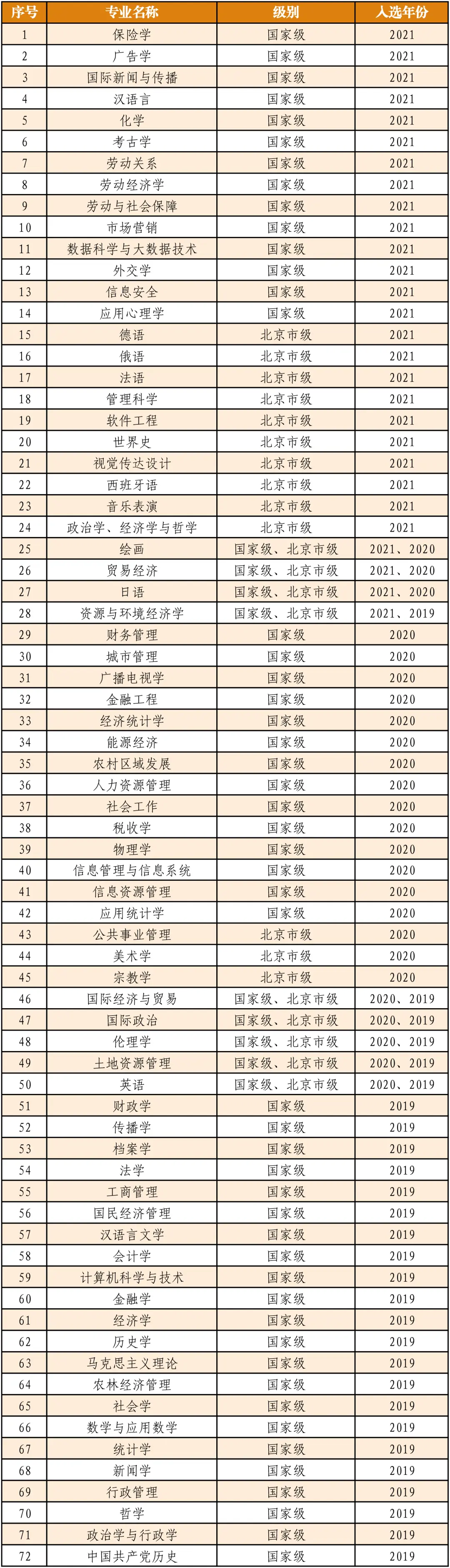 中国国民大学王牌专业是甚么,有哪些专业比拟好？