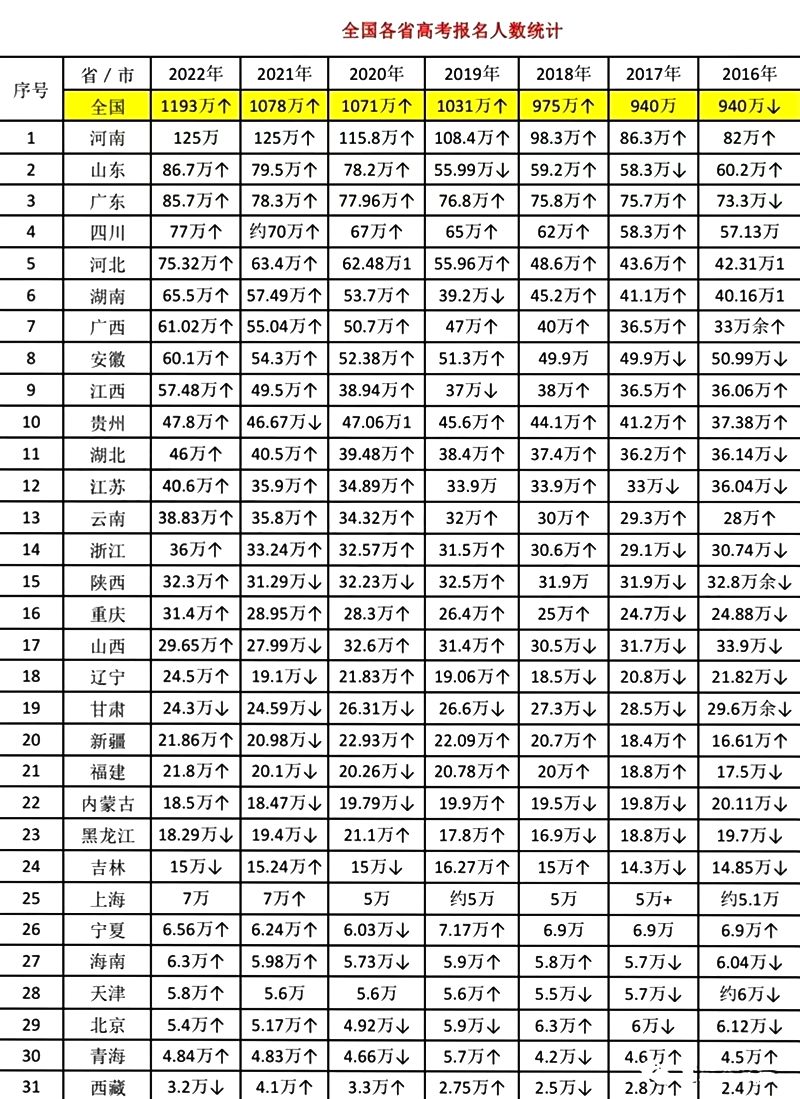 2023年北京高考人数是几多人,北京高考人数积年趋向