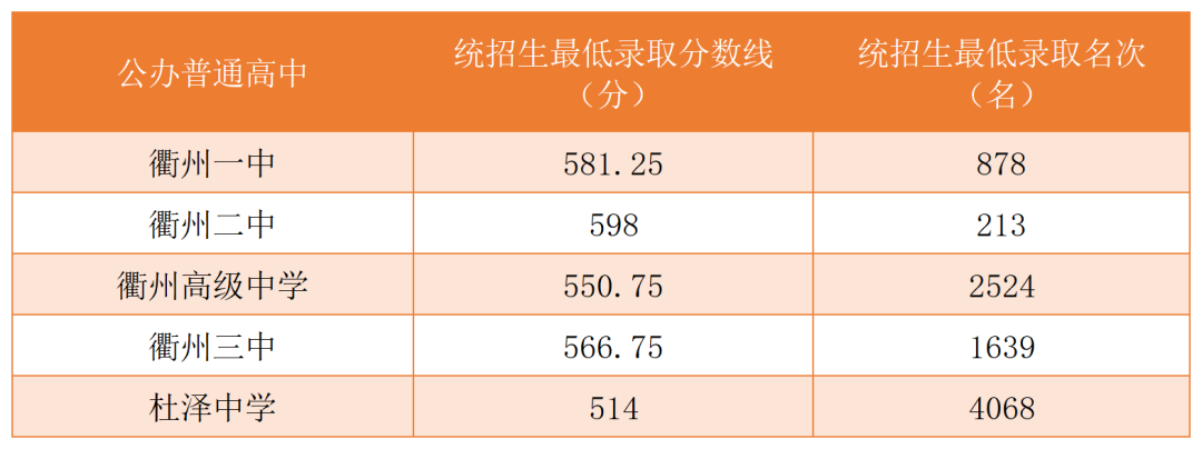 2023年衢州中考登科分数线,衢州市各高中登科分数线一览表