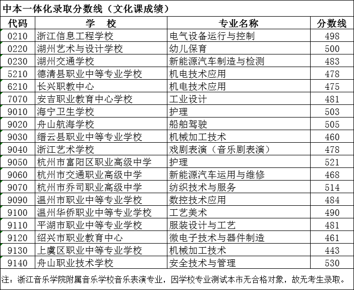 2023年湖州中考登科分数线,湖州市各高中登科分数线一览表