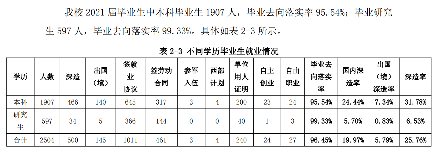 北京修建大学失业率及失业远景怎样样,好失业吗？