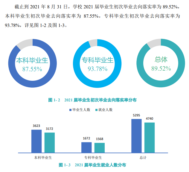 上饶师范学院失业率及失业远景怎样样,好失业吗？