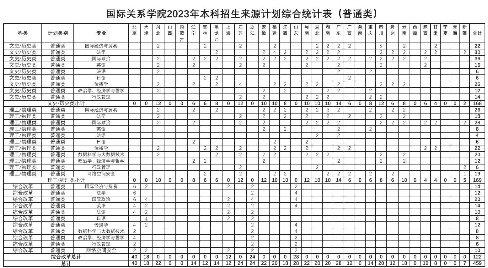 2023年国际干系学院各省招生存划及各专业招生人数是几多