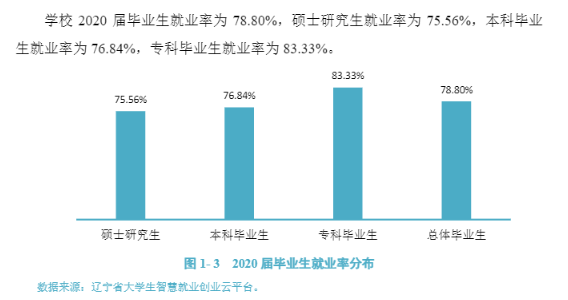 沈阳医学院失业率及失业远景怎样样,好失业吗？