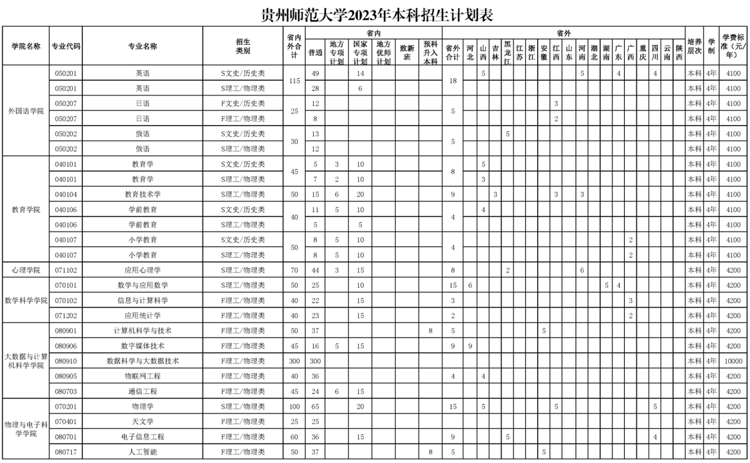 2023年招生存划及各专业招生人数