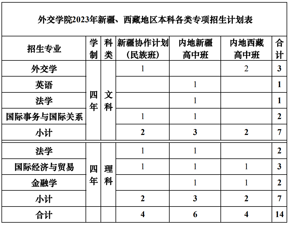 2023年招生存划及各专业招生人数