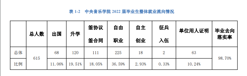 中心音乐学院失业率及失业远景怎样样,好失业吗？