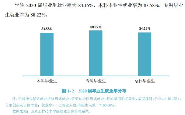 山西工程手艺学院失业率及失业远景怎样样,好失业吗？