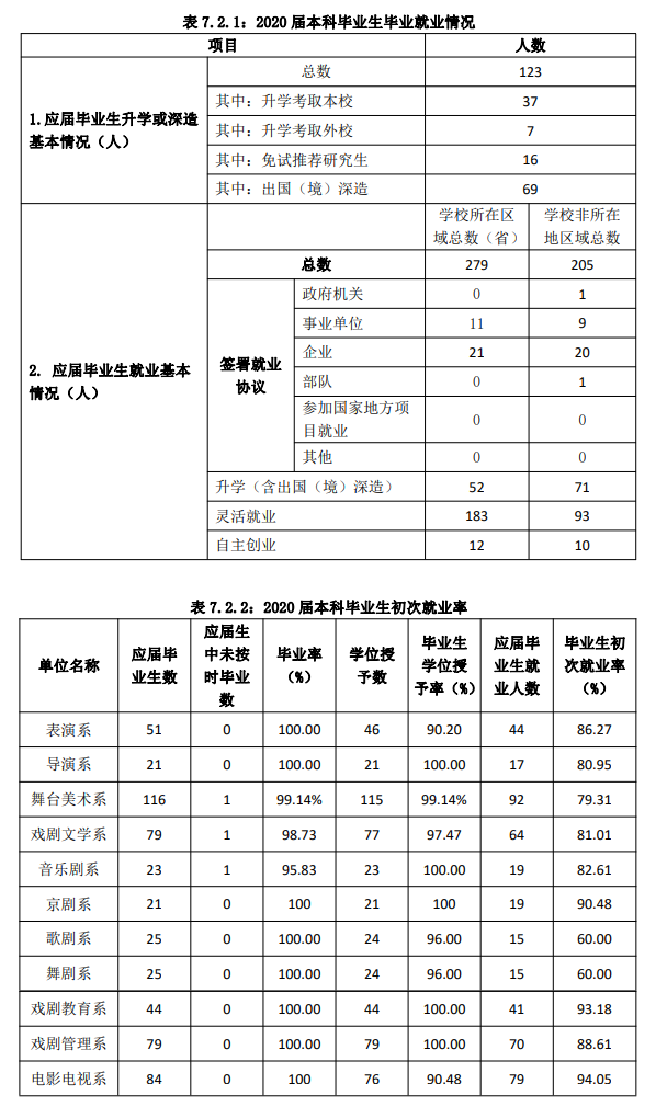 中心戏剧学院失业率及失业远景怎样样,好失业吗？