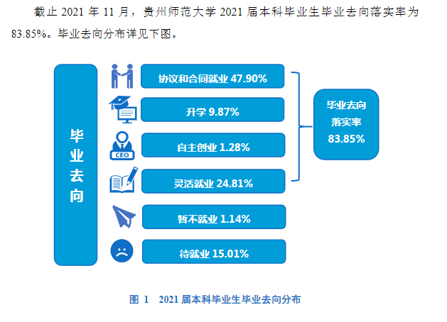 贵州师范大学失业率及失业远景怎样样,好失业吗？