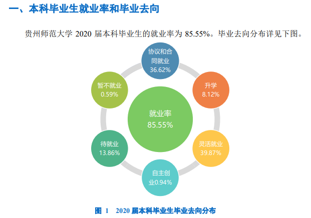 贵州师范大学失业率及失业远景怎样样,好失业吗？